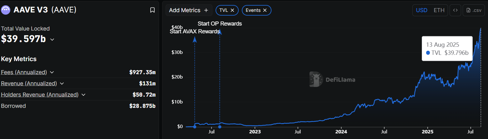 AAVE TVL chart. Source: DefiLlama